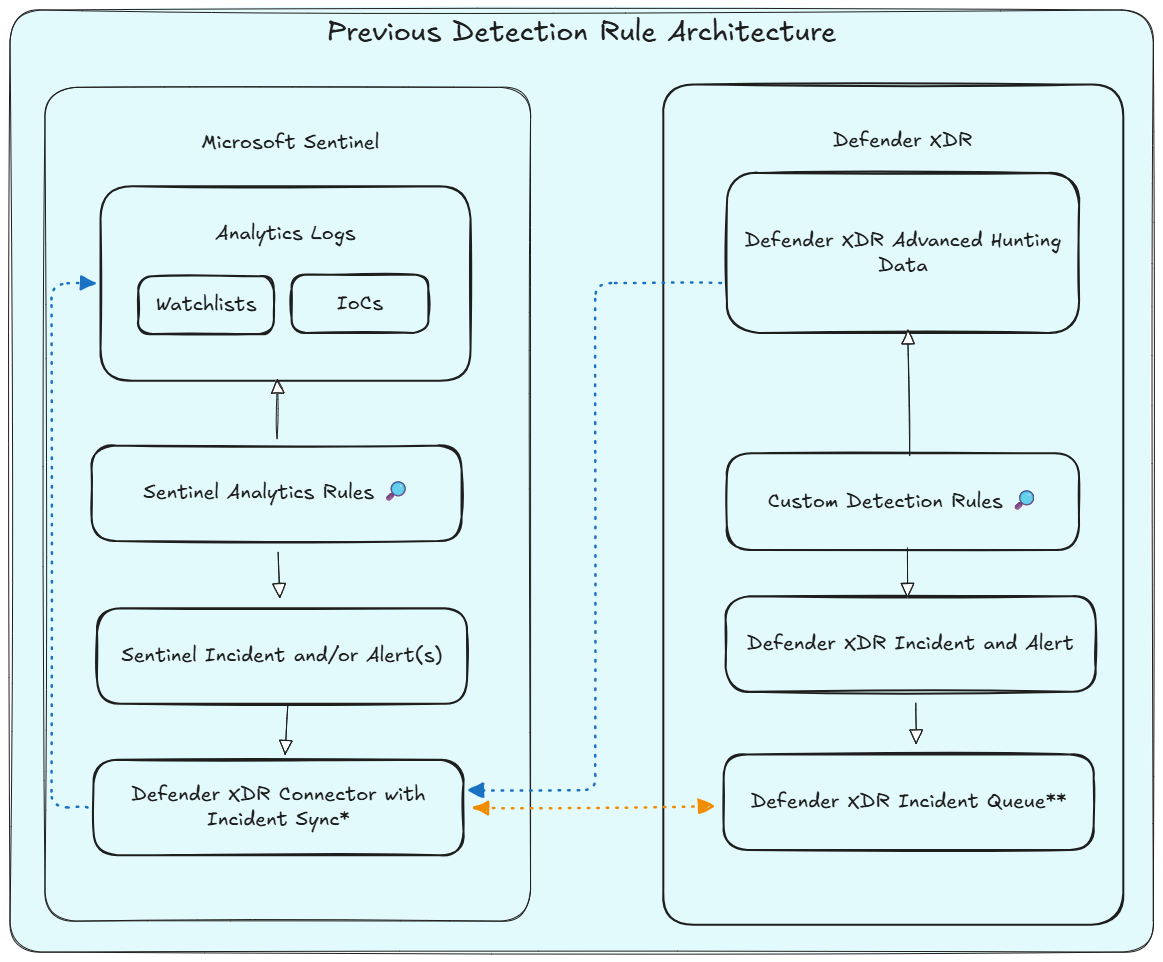 Existing Detection Architecture