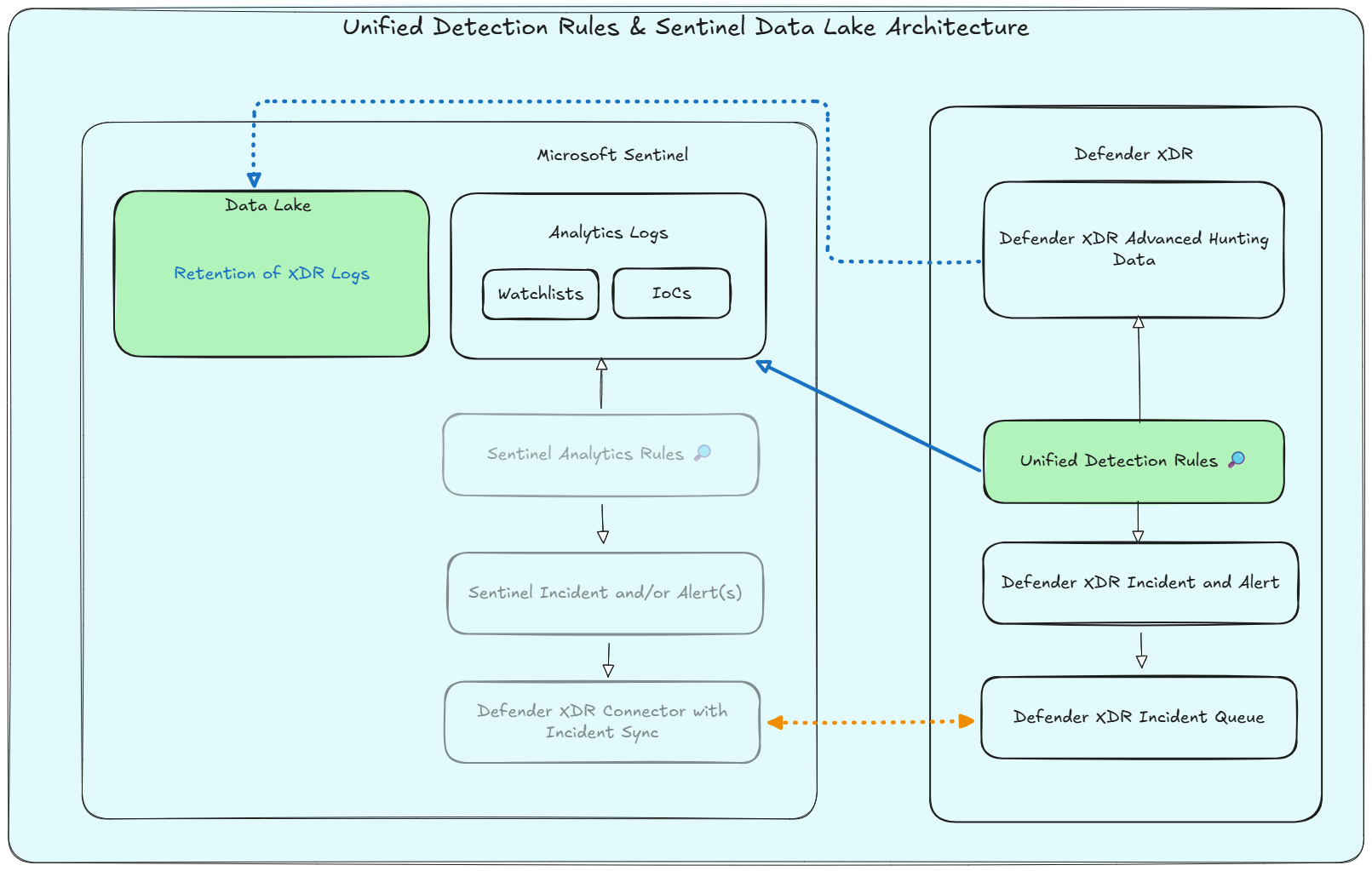 Unified Detection Architecture