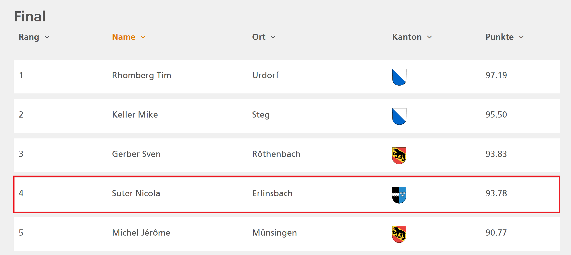 SwissSkills2018 result