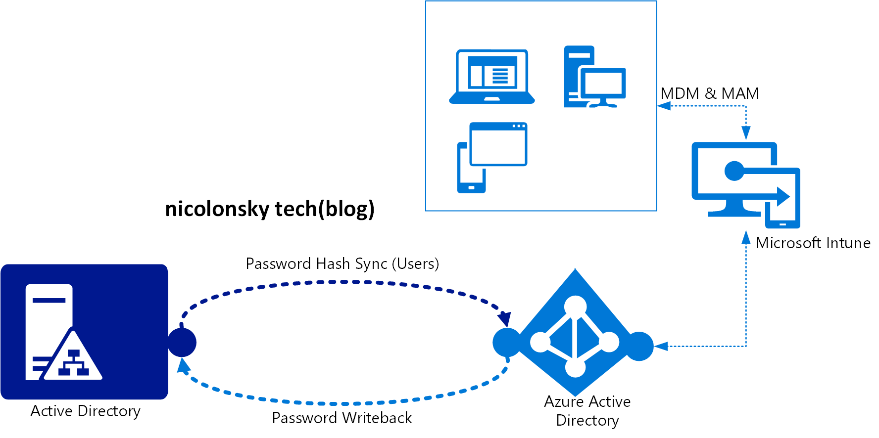 Microsoft Intune Architecture Diagram