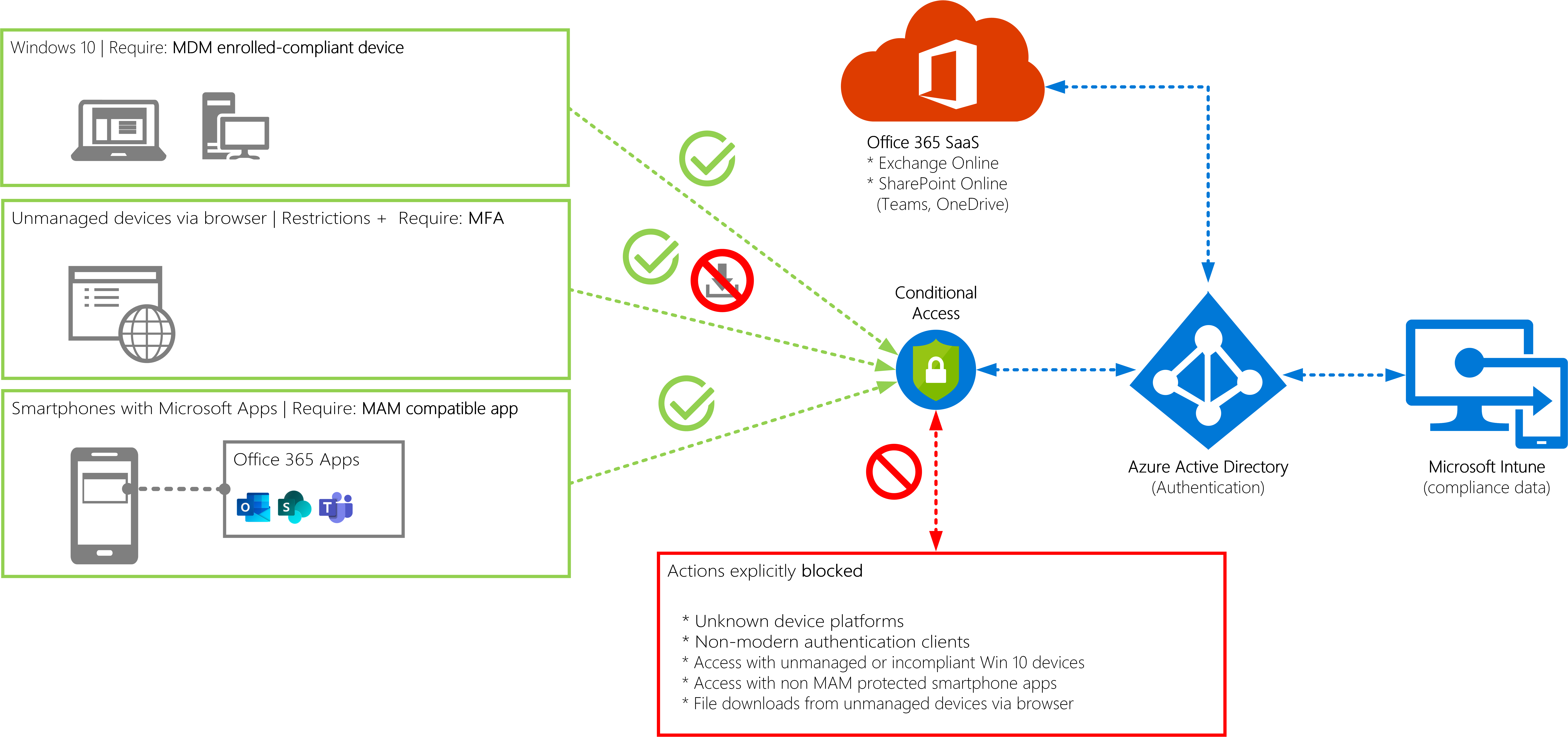 Azure Ad Conditional Access Explained Windows And Macos In The Images ...