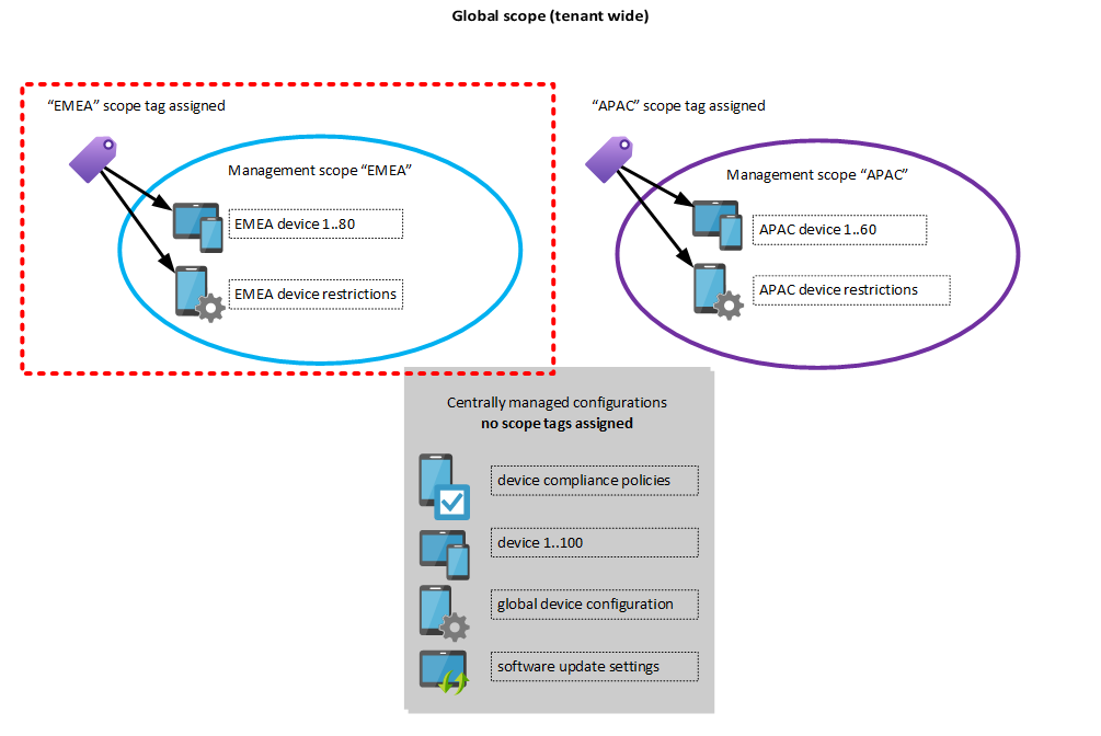 Intune scope tags explained