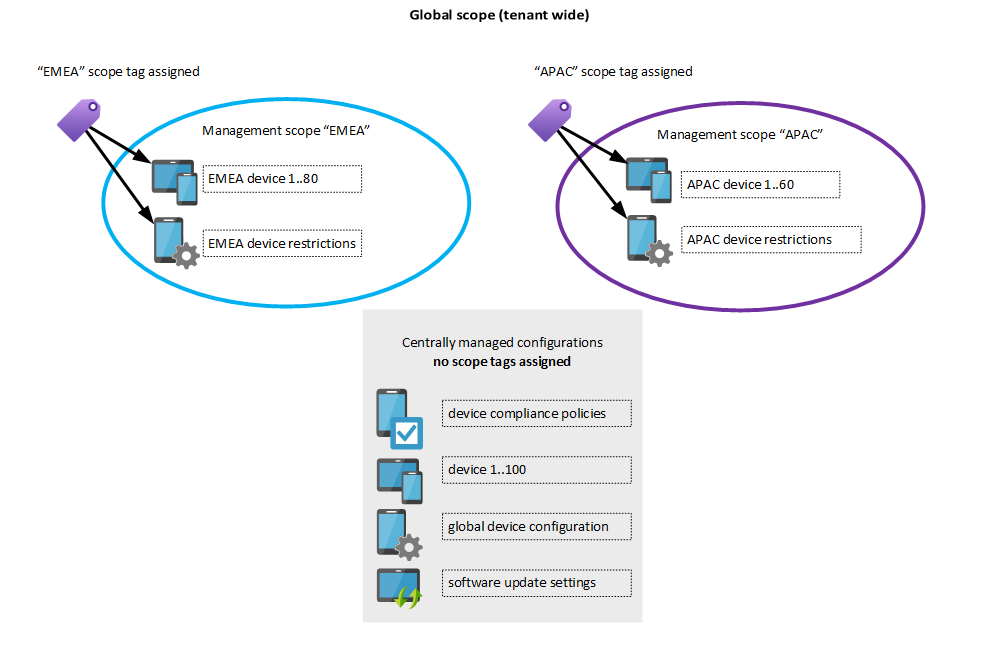 Intune scope tags explained