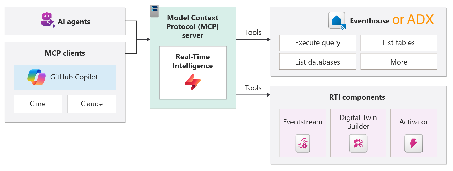 Fabric RTI MCP Architecture