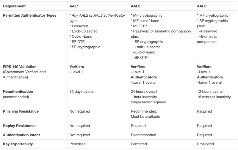 Summary of requirements by AAL