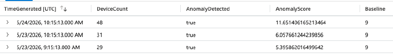 Detect non-compliant anomalies